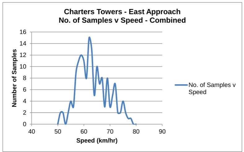 Figure 6.8: Charters Towers east approach – combined vehicles sampling graph 