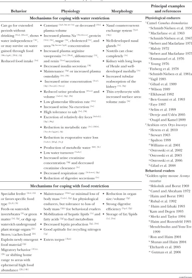 table 1Characteristic desert adaptations of physiological endurers and behavioral evaders