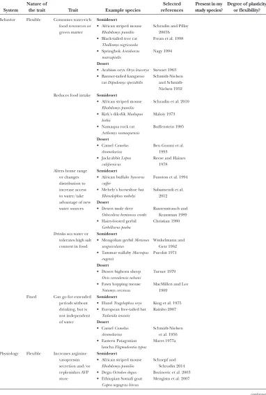 table 2aThe adaptive triquetra system for the environmental stressor water restriction