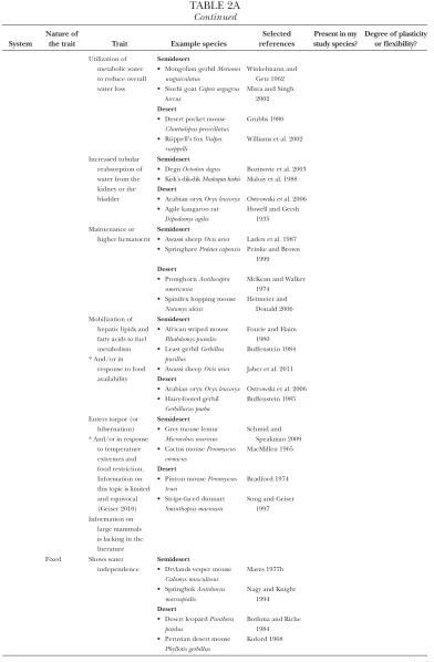 table 2aContinued