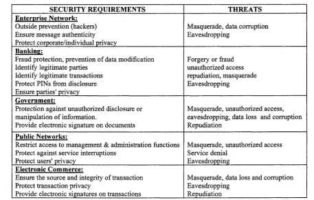 Table 1.2: Typical Threats in Particular Application Environments