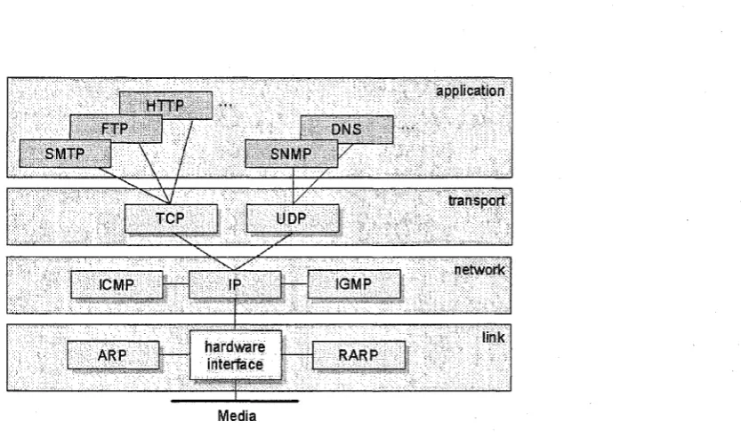 Figure 1.1: Protocols at the four layers of the TCP/IP protocol suite.