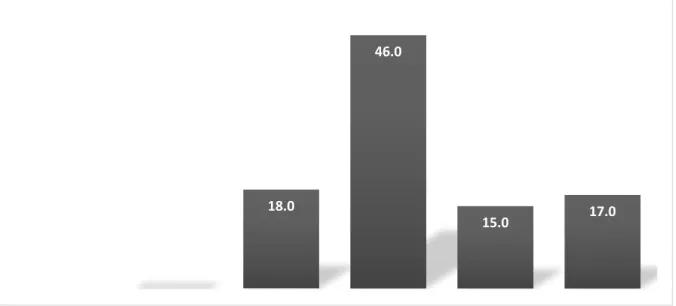 Figure 2: involvement of employees by their leader or boss in decision making.           Source: 