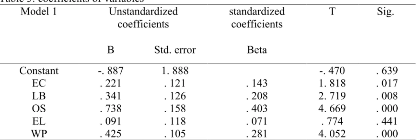 Table 4: analysis of variance 