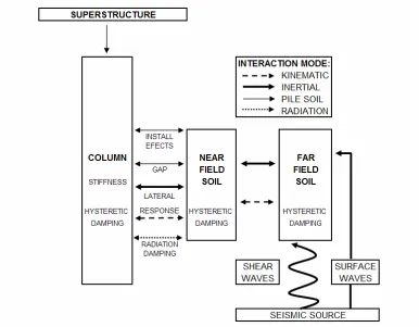 Figure 2.1 Soil-Structure interaction modes.  Adapted from Maymand P.J. (1998) 