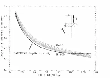 Figure 2. 4 Depth to fixity for fixed head columns in sand.  Budek et al (2000) 