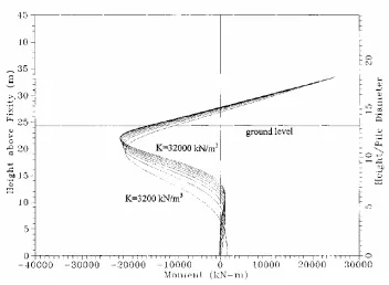 Figure 2.6 Moment Patterns at ultimate yield displacement in a fixed-head column in sand (Budek et al, 2000)