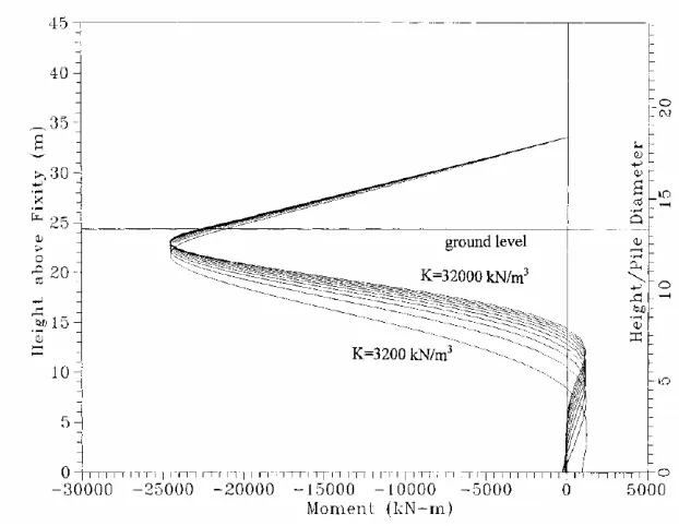Figure 2.8 Underground Plastic hinge for pinned-head columns in sand.  (Budek et al, 2000)  
