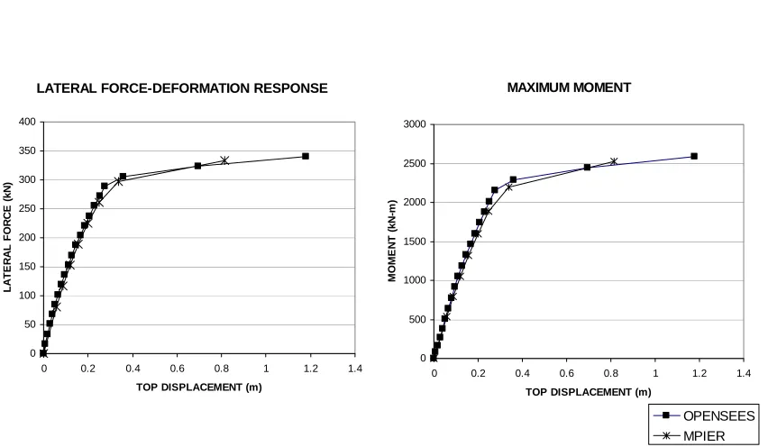 Figure 3.4 Lateral response of a fixed head RC column in sand 