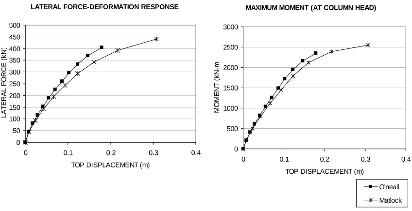 Figure 3.6 Response of a fixed head RC column with Matlock and O’Neill models for clays