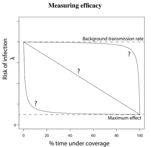 Fig 2. Estimating protective efficacy when considering movement out of coverage areas.