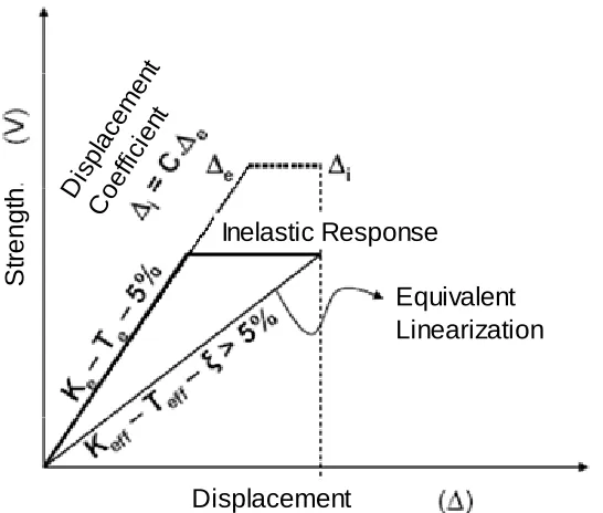 Figure 2 -  Linearization Methods  