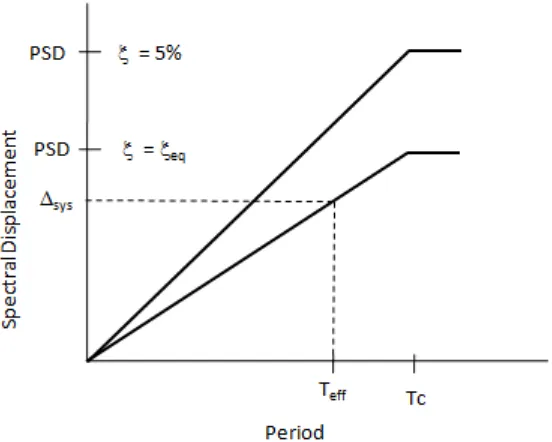 Figure 3 – Determination of effective period in DDBD 