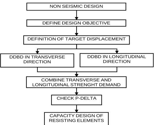 Figure 6 - Complementary DDBD flowcharts 