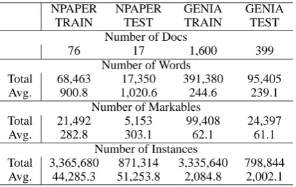Table 1: Statistics of the NPAPER and GENIAdata sets