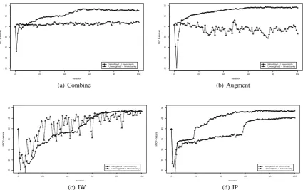 Table 3: MUC F-measures of different active learning settings on the GENIA test set. All systems useUncertainty