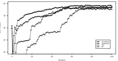 Figure 3: Learning curves of different domainadaptation methods. All systems use Weighted andUncertainty.