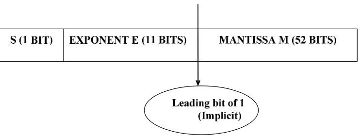 Fig 3.1 shows the structure of a double precision floating point number with the Most 
