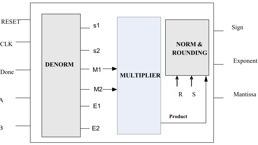Fig 3.3: High level view of Floating Point multiplier core