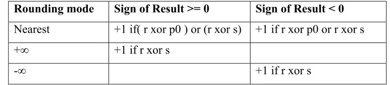 Table 3.3 Rules for Rounding 