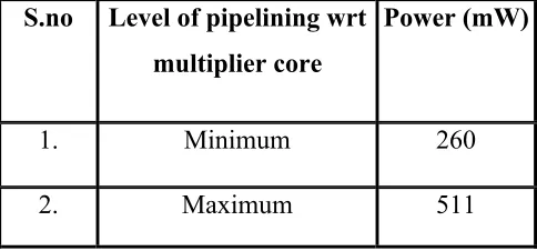 Table 5.2 Comparison of results from the synthesis of multiplier