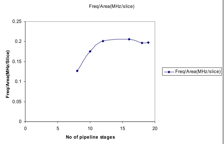 Fig 5.4 Variation of freq/area vs. pipelines in 64 bit adder