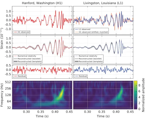 FIG. 1.The gravitational-wave event GW150914 observed by the LIGO Hanford (H1, left column panels) and Livingston (L1, rightdetector in the 35recovered from GW150914amount and inverted (to account for the detectorscolumn panels) detectors