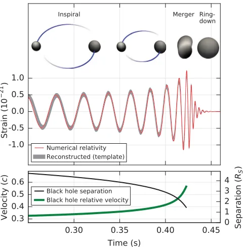 FIG. 2.Top:post-Newtonian parameter Estimated gravitational-wave strain amplitudefrom GW150914 projected onto H1