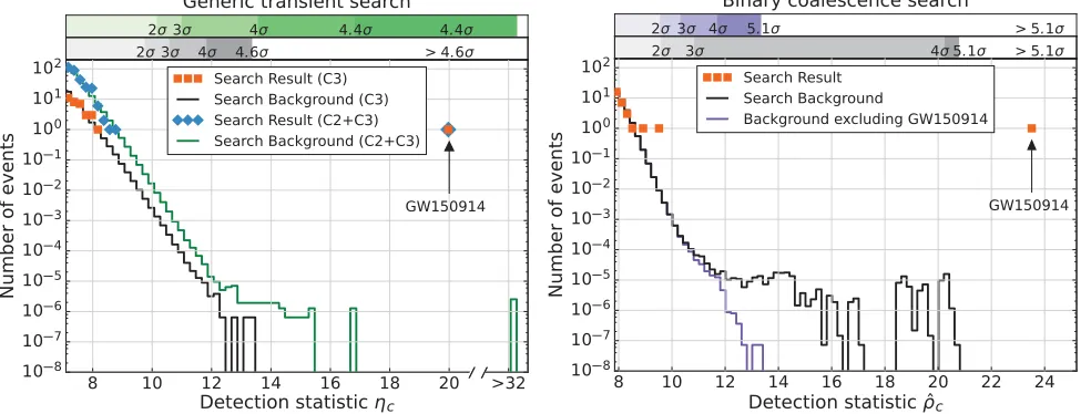 FIG. 4.Search results from the generic transient search (left) and the binary coalescence search (right)