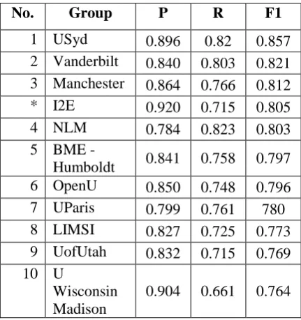 Table 2: Phrase level horizontal evaluation 