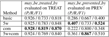Table 5: Evaluation with Rosario & Hearst dataset