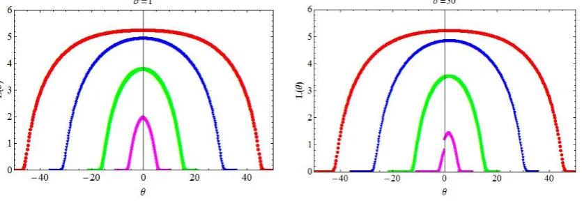 Figure 2: The function L(θ) for mβ l = 6e−20 (red), mβ l = 2e−13 (blue), mβ l = 6e−7 (green)and mβ l = 2e−5 (pink) and two values of σ = β r/β l.