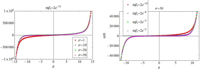 Figure 3: The function x(θ) for ﬁxed mβ l and various values of σ (ﬁrst ﬁgure) and for ﬁxed σand various values of mβ l (second ﬁgure).