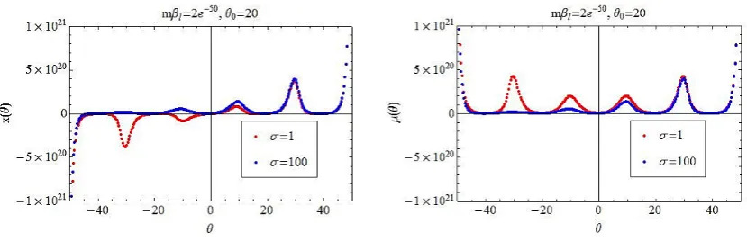 Figure 6: L-function for various temperatures in the roaming trajectories model with θ0 = 20and σ = 100.
