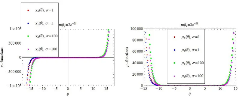 Figure 9: Soliton and breather L-functions at high and medium temperatures.