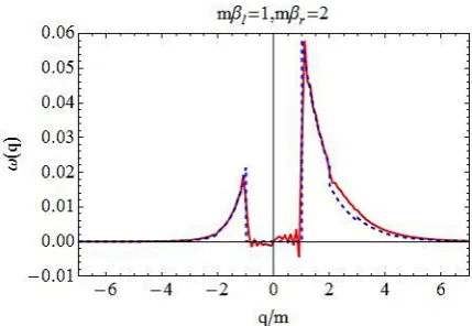 Figure 12: The function ω(q) for the sinh-Gordon (red, solid curve) and Ising (blue, dashedcurve) models.