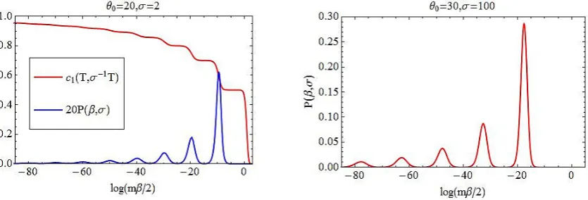 Figure 13: The function Pβ , σ() for various values of σ and θ0 in the sinh-Gordon model.