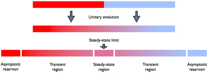 Figure 1: The steady state is established by connecting two halves of the system that have beenindependently thermalized, and letting them evolve unitarily for a timein a very large system, there will be asymptotically far hot and cold reservoirs which hav