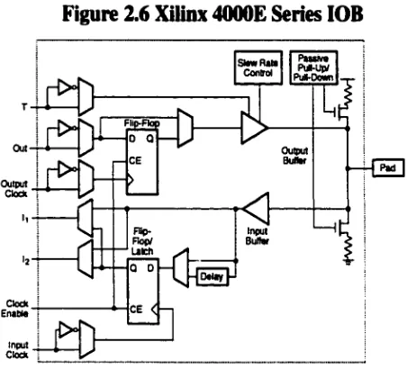 Figure 2.6 Xilinx 4000E Series IOB
