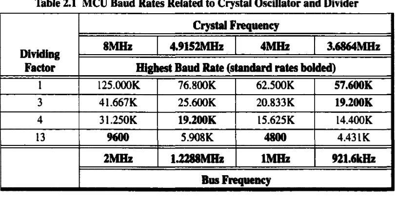 Table 2.1 MCU Baud Rates Related to Crystal Oscillator and Divider