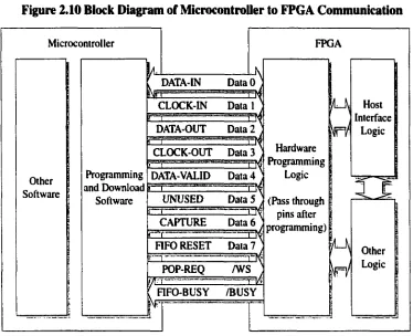 Figure 2.11 MCU to FPGA Communication