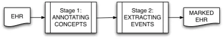 Figure 1: Some cause-effect events manually annotated in the Brat framework.