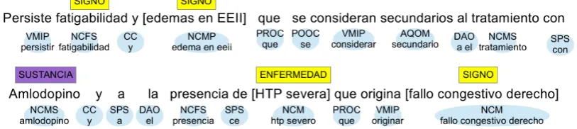 Figure 3: Lemmas, POS-tags and semantic tags are identiﬁed by the clinic domain analyser (diseases inyellow and drugs or substances in violet).