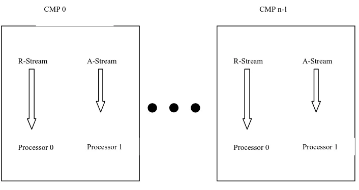 Figure 1-1. Slipstream execution mode for CMP based multiprocessors. 
