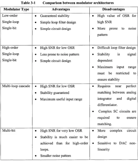 Table 3-1 Comparison between modulator architectures