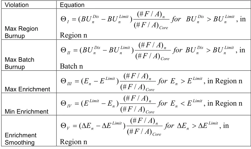 Table 2.4 OCEON-P Violation Types 