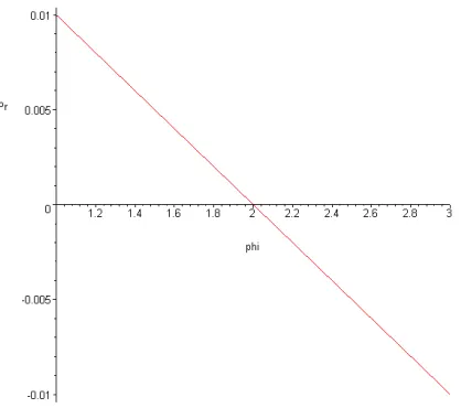 Figure 2.3: First Order Domain Violation Range 