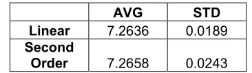 Figure 2.7: Scaling Type Result Comparison 
