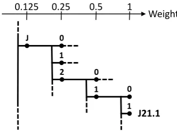 Figure 2: Weighting applied to ICD-code indexvectors when training WSMs based on ICD-10codes (RI-ICD).
