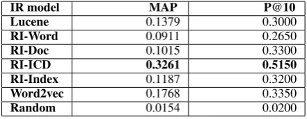 Table 1: Mean average precision and precision at10 for retrieval of care episodes with the same pri-mary ICD-10 code as the query episode